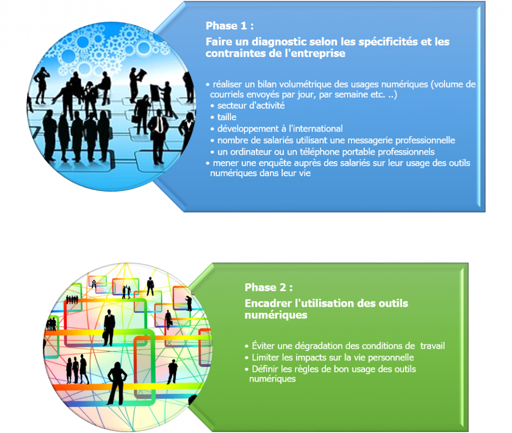 adequate-technologies_droit à la deconnexion-phases