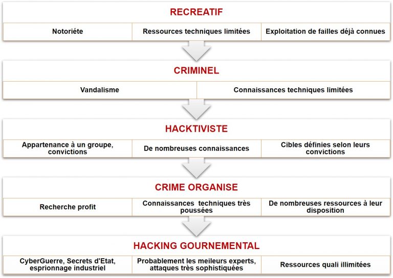 Mieux connaître les pirates informatiques (ou hackers)